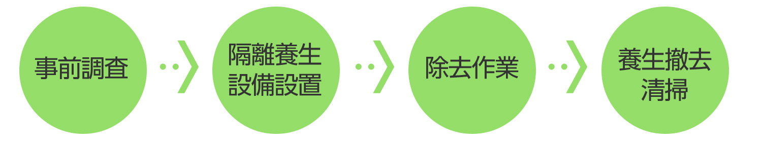 事前調査ー隔離養生・設備設置ー除去作業ー養生撤去・清掃