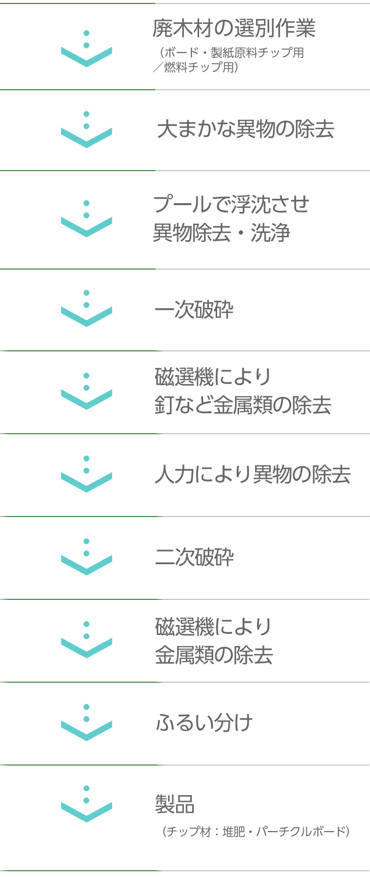 廃木材のリサイクルの流れ